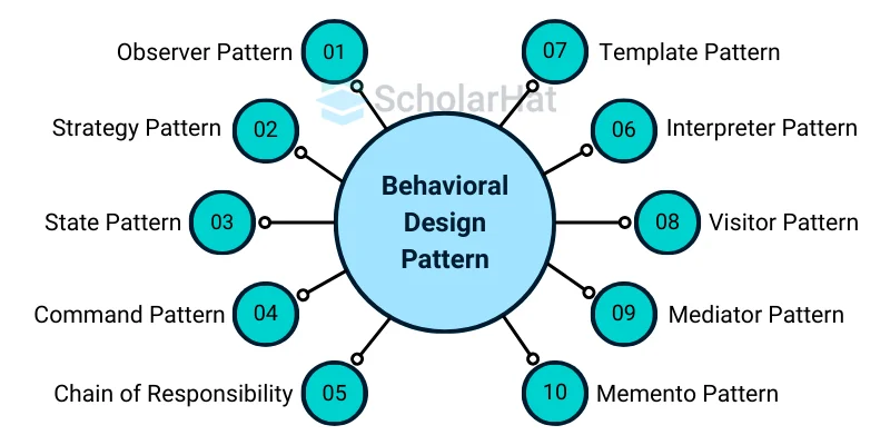 Behavioral Design Patterns